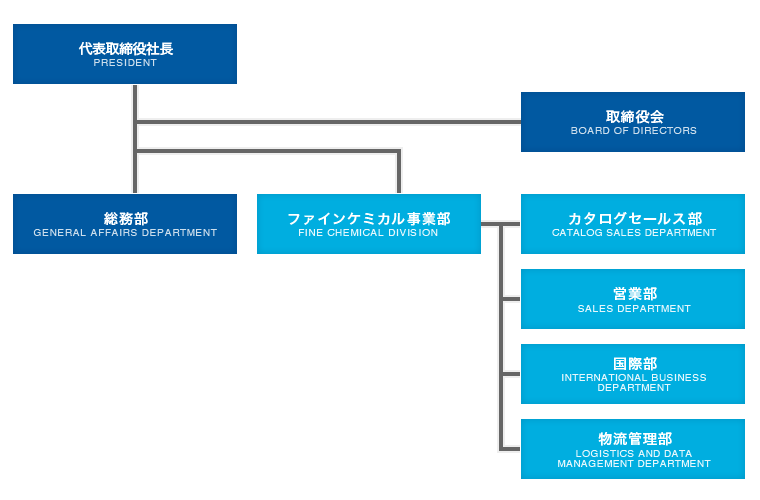 組織図