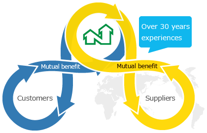 Close relationship with overseas suppliers and years of experience