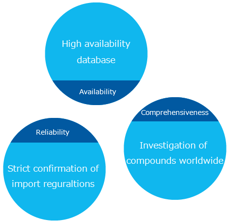 Compound search ability trusted by customers