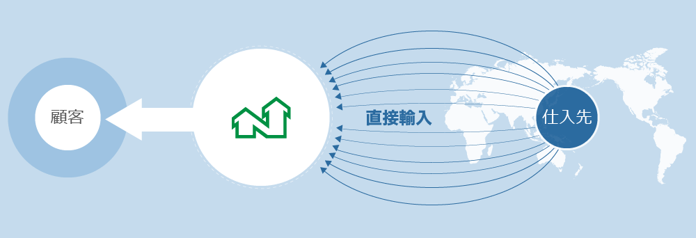 直接取引における低価格・短納期の追及