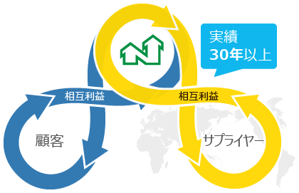 海外サプライヤーとの深い関係性と長年の経験