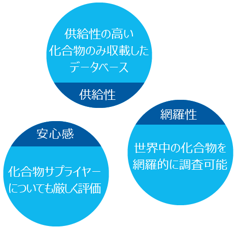 顧客より信頼される化合物調査能力