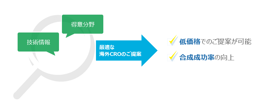 海外CROとの受託合成における多数の取引実績