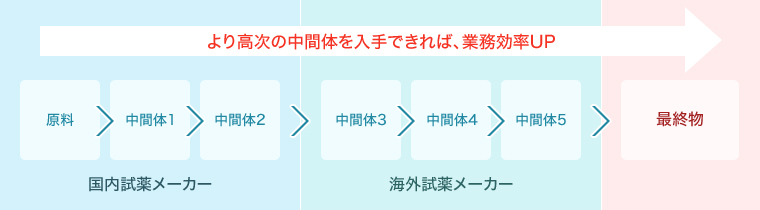 輸入試薬に関して