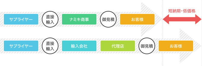 直輸入・直接お取引による短納期・低価格設定