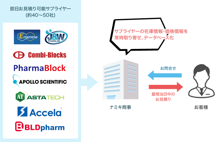 即日お見積り可能サプライヤー(約40～50社)