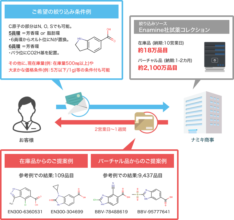 事前絞り込みサービス