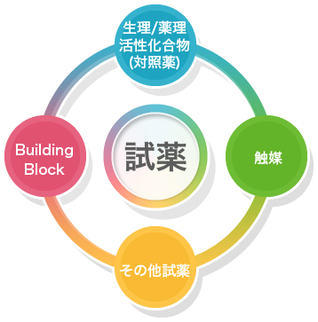 試薬（生理/薬理活性化合物（対照約）/Building Block/触媒/）