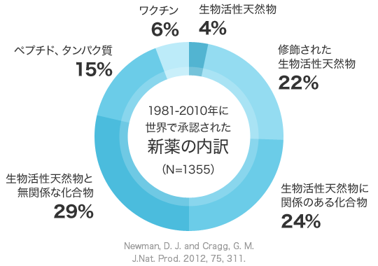 1981-2010年に世界で承認された新薬の内訳（N=1355）